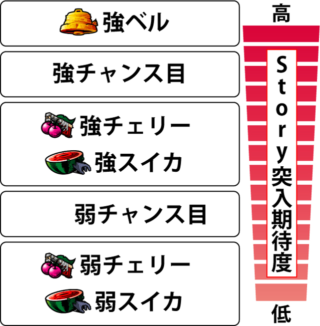 4.2.1 各役のStory突入期待度