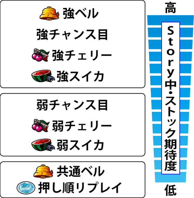 4.3.1 Story中・各役のRAGING RUSHストック期待度
