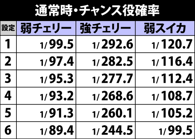 5.27.1 通常時・チャンス役確率