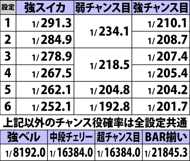 5.27.1 通常時・チャンス役確率