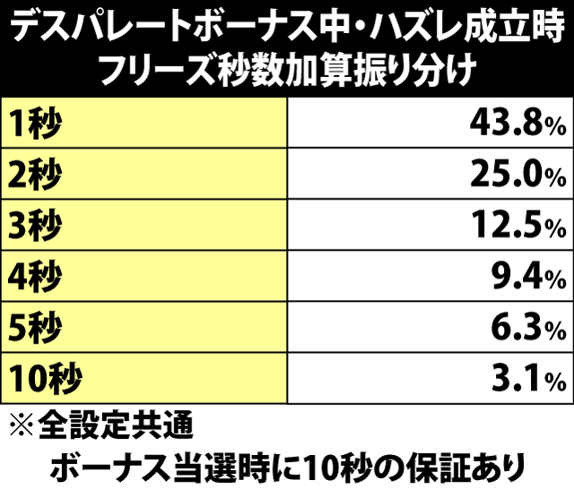 6.16.1 デスパレートボーナス中・ハズレ成立時のフリーズ加算秒数振り分け