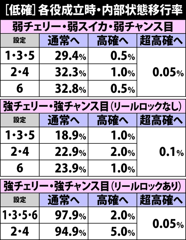 5.3.1 低確・各役成立時の内部状態移行率