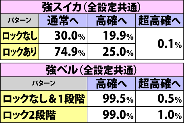 5.3.1 低確・各役成立時の内部状態移行率