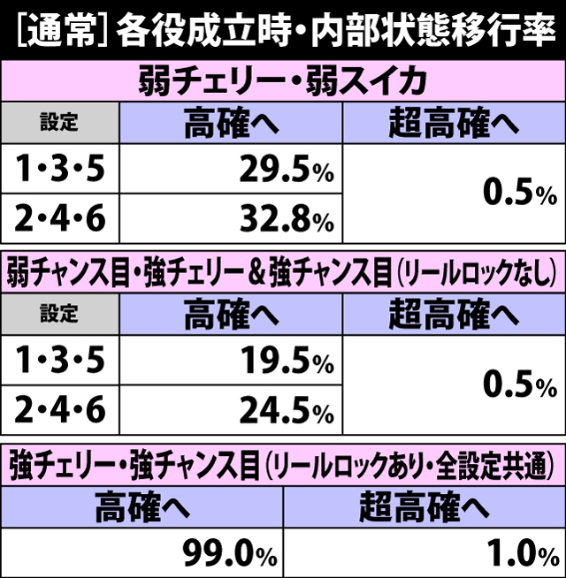 5.4.1 通常・各役成立時の内部状態移行率