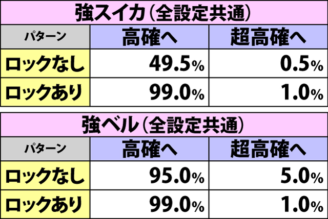 5.4.1 通常・各役成立時の内部状態移行率