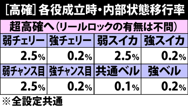 5.5.1 高確・各役成立時の内部状態移行率