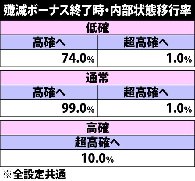 5.7.1 ボーナス終了時・内部状態移行率