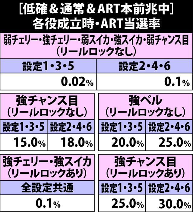 5.9.1 低確&通常&ART本前兆中・各役成立時のART当選率