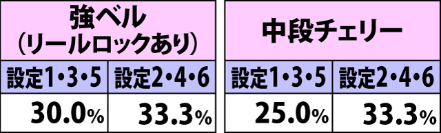 5.9.1 低確&通常&ART本前兆中・各役成立時のART当選率