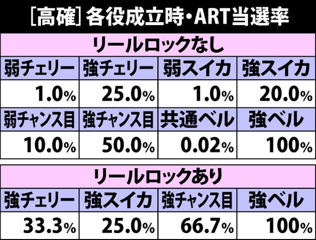 5.10.1 高確・各役成立時のART当選率