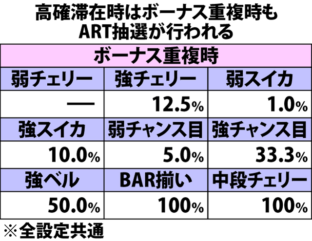 5.10.1 高確・各役成立時のART当選率