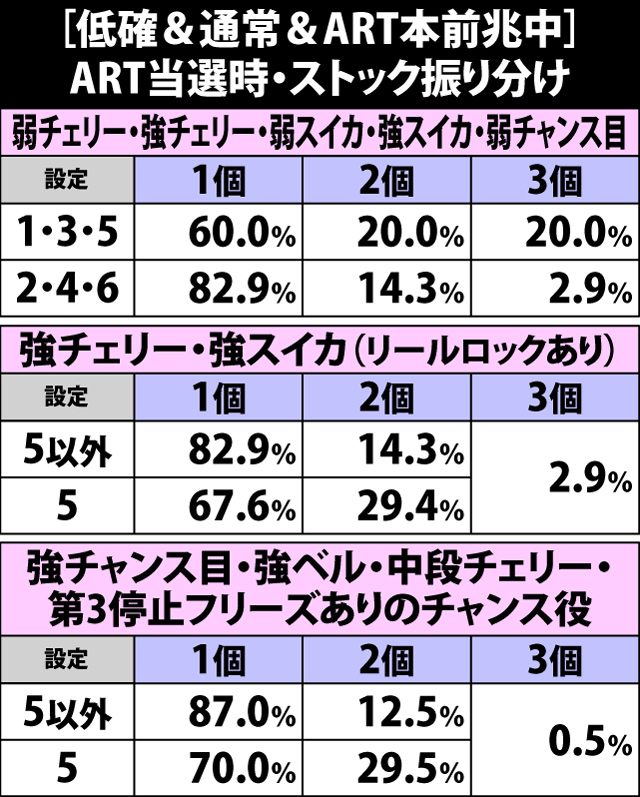 5.12.1 低確&通常&ART本前兆中・ART当選時のストック振り分け