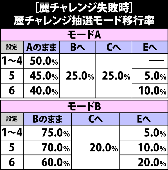 5.19.1 麗チャレンジ失敗時・麗チャレンジ抽選モード移行率