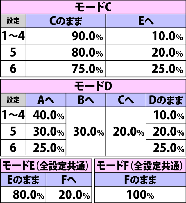 5.19.1 麗チャレンジ失敗時・麗チャレンジ抽選モード移行率