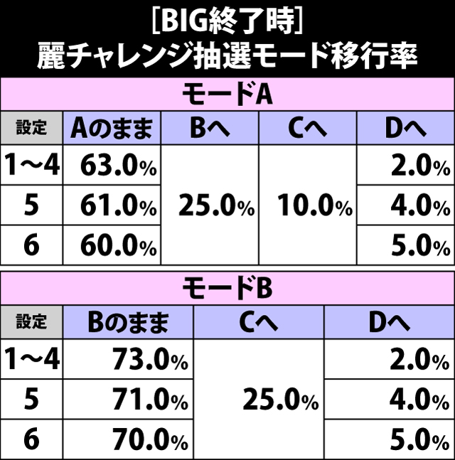 5.20.1 BIG終了時・麗チャレンジ抽選モード移行率