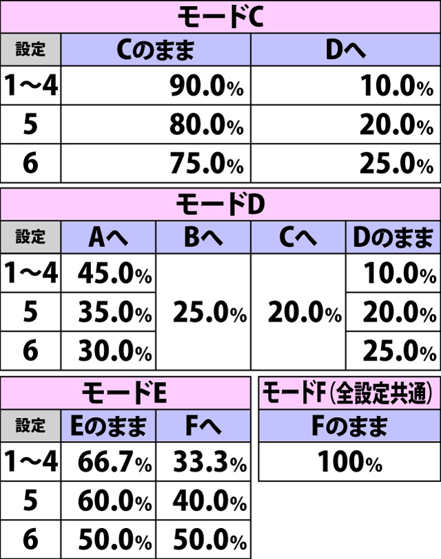 5.20.1 BIG終了時・麗チャレンジ抽選モード移行率