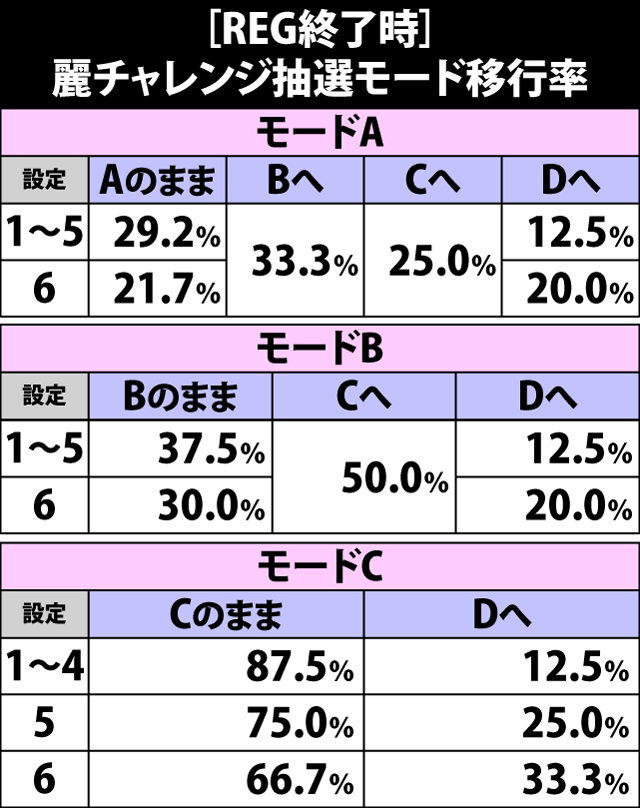 5.21.1 殲滅ボーナス終了時・麗チャレンジ抽選モード移行率