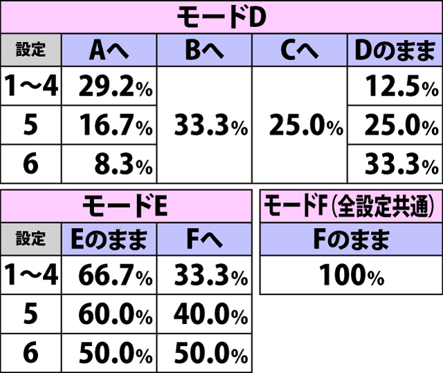 5.21.1 殲滅ボーナス終了時・麗チャレンジ抽選モード移行率