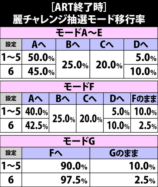 5.22.1 ART終了時・麗チャレンジ抽選モード移行率