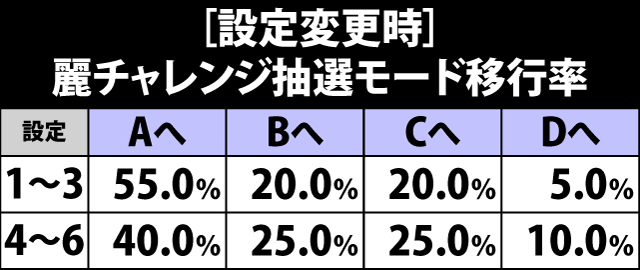 5.23.1 設定変更時・麗チャレンジ抽選モード移行率