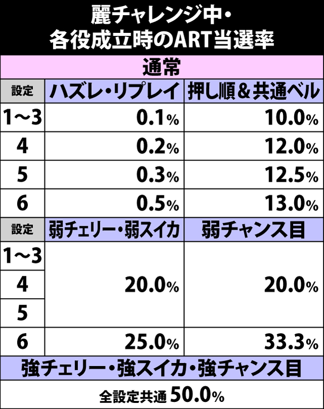 5.25.1 麗チャレンジ中・各役成立時のART当選率