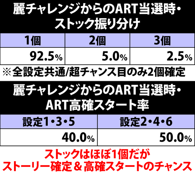 5.26.1 麗チャレンジからのART当選時・ストック振り分け&高確スタート率