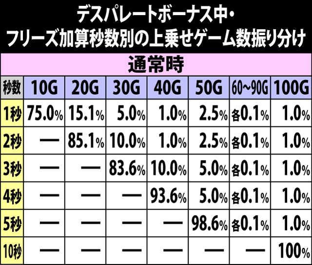 6.15.1 デスパレートボーナス中・フリーズ加算秒数別の上乗せゲーム数振り分け