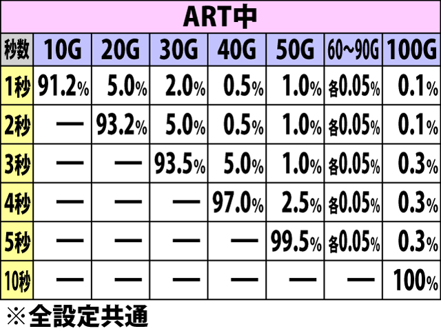 6.15.1 デスパレートボーナス中・フリーズ加算秒数別の上乗せゲーム数振り分け