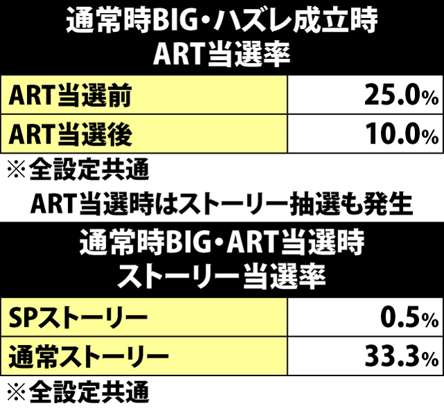 6.1.1 通常時BIG・ハズレ成立時のART&ストーリー当選率