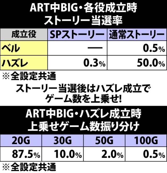 6.2.1 ART中BIG・ハズレ成立時のストーリー当選率&上乗せゲーム数振り分け