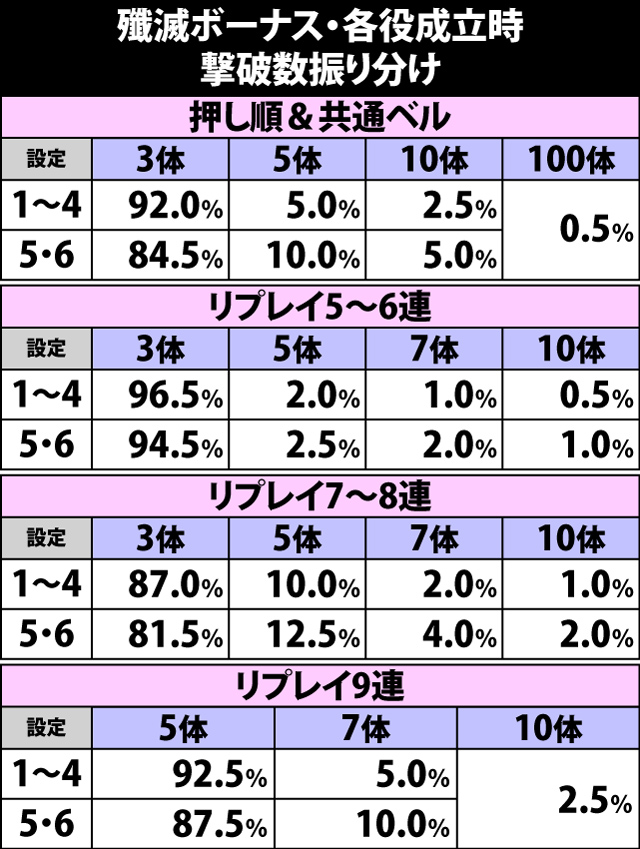 6.3.1 殲滅ボーナス(通常時REG)・各役成立時の撃破数振り分け