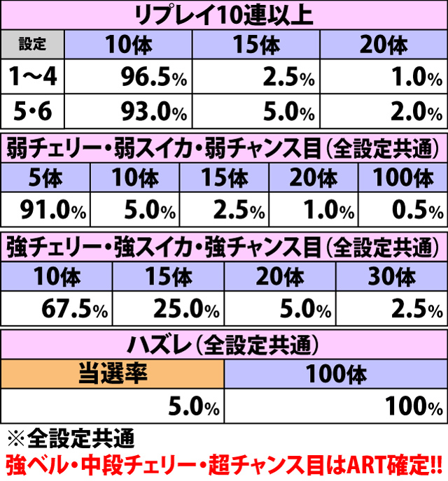 6.3.1 殲滅ボーナス(通常時REG)・各役成立時の撃破数振り分け