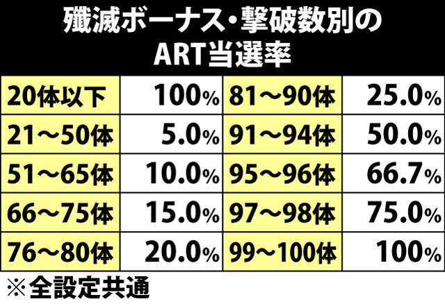 6.4.1 殲滅ボーナス(通常時REG)・撃破数別のART当選率