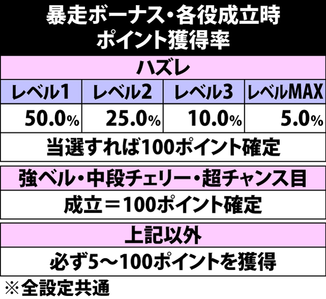 6.5.1 暴走ボーナス(ART中REG)・各役成立時のポイント獲得振り分け