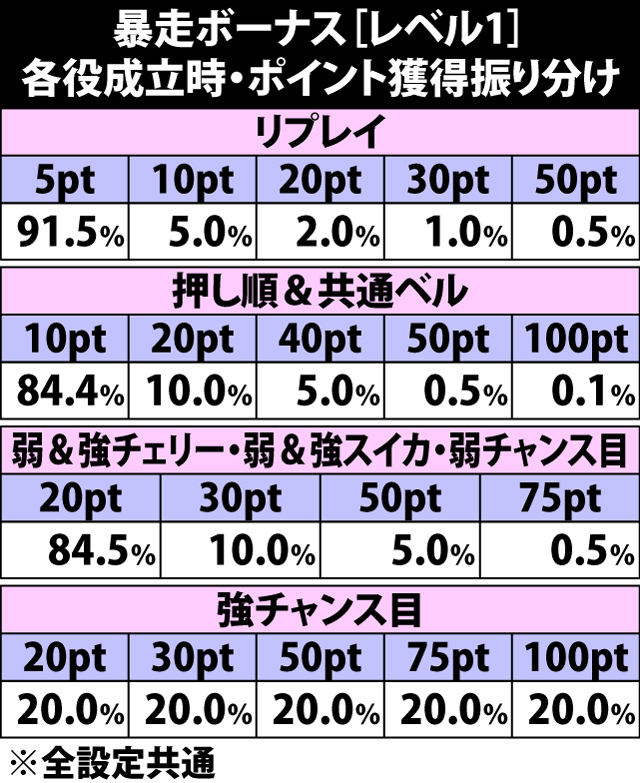6.6.1 暴走ボーナス[レベル1]・各役成立時のポイント獲得振り分け