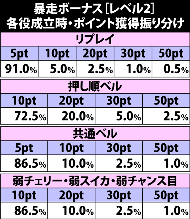 6.7.1 暴走ボーナス[レベル2]・各役成立時のポイント獲得振り分け