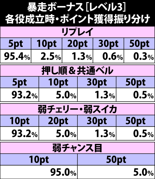 6.8.1 暴走ボーナス[レベル3]・各役成立時のポイント獲得振り分け