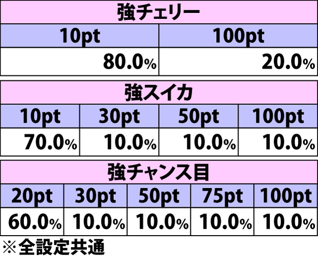6.8.1 暴走ボーナス[レベル3]・各役成立時のポイント獲得振り分け