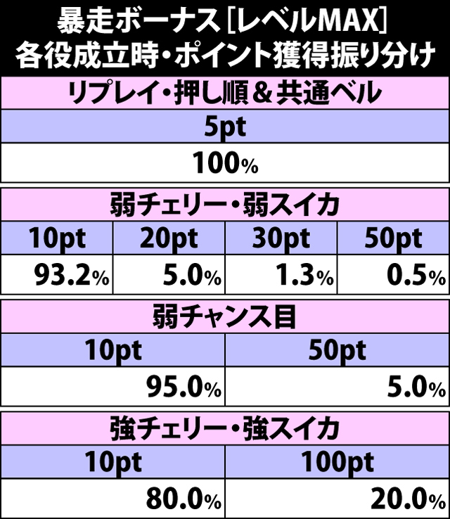6.9.1 暴走ボーナス[レベルMAX]・各役成立時のポイント獲得振り分け