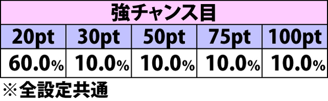 6.9.1 暴走ボーナス[レベルMAX]・各役成立時のポイント獲得振り分け