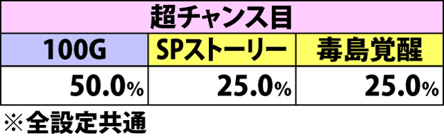 6.11.1 暴走ボーナス[レベル1]・100ポイント到達時の上乗せ振り分け