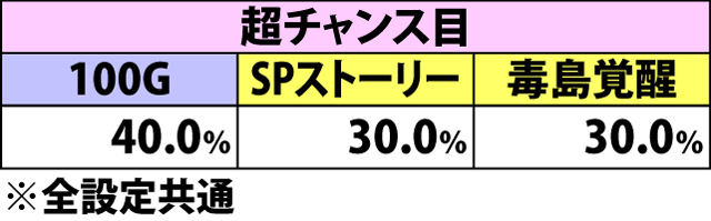 6.12.1 暴走ボーナス[レベル2]・100ポイント到達時の上乗せ振り分け