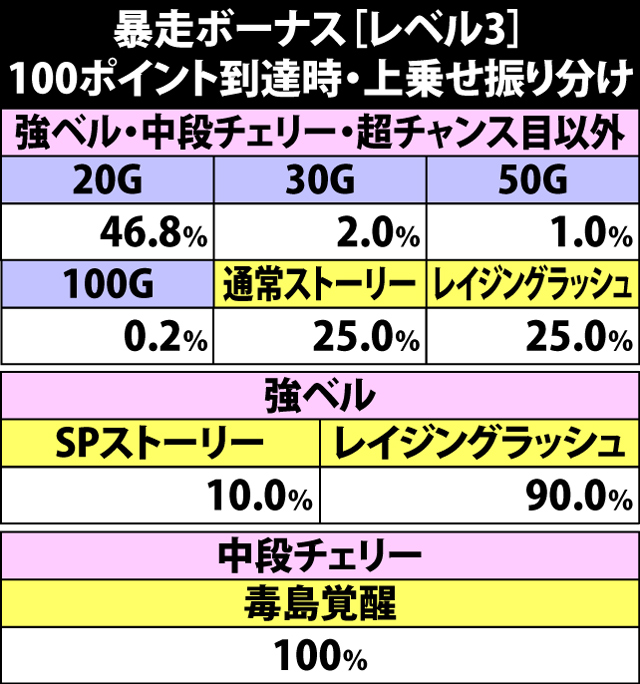 6.13.1 暴走ボーナス[レベル3]・100ポイント到達時の上乗せ振り分け