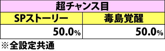 6.13.1 暴走ボーナス[レベル3]・100ポイント到達時の上乗せ振り分け