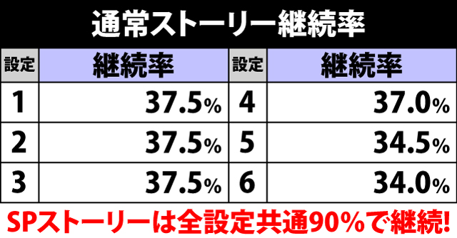 7.9.1 ストーリー継続率