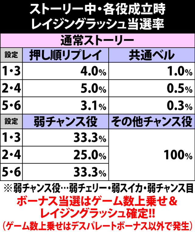 7.10.1 ストーリー中・各役成立時のレイジングラッシュ当選率