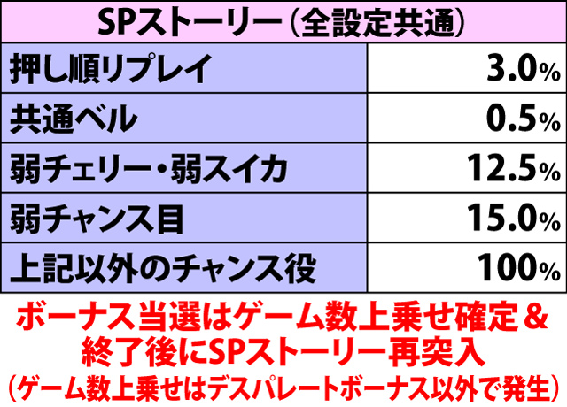 7.10.1 ストーリー中・各役成立時のレイジングラッシュ当選率