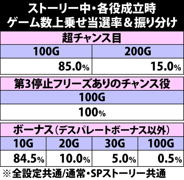 7.11.1 ストーリー中・各役成立時のゲーム数上乗せ当選率&振り分け