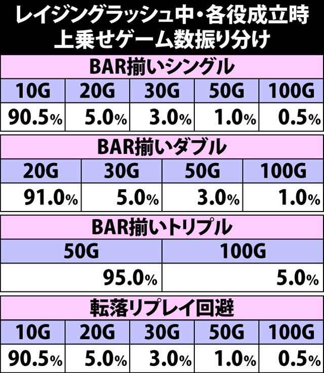 7.12.1 レイジングラッシュ中・各役成立時の上乗せゲーム数振り分け