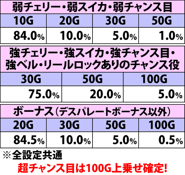 7.12.1 レイジングラッシュ中・各役成立時の上乗せゲーム数振り分け